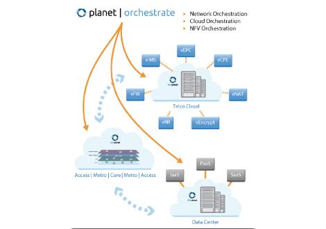 Cyan’s Planet Orchestrate Integrates Cloud, NFV and WAN