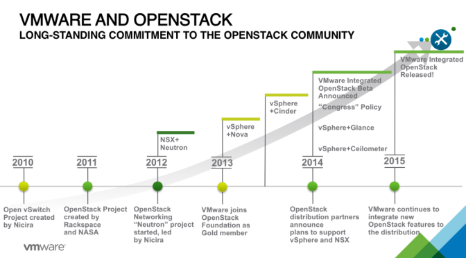 How “Open” is VMware Integrated OpenStack?